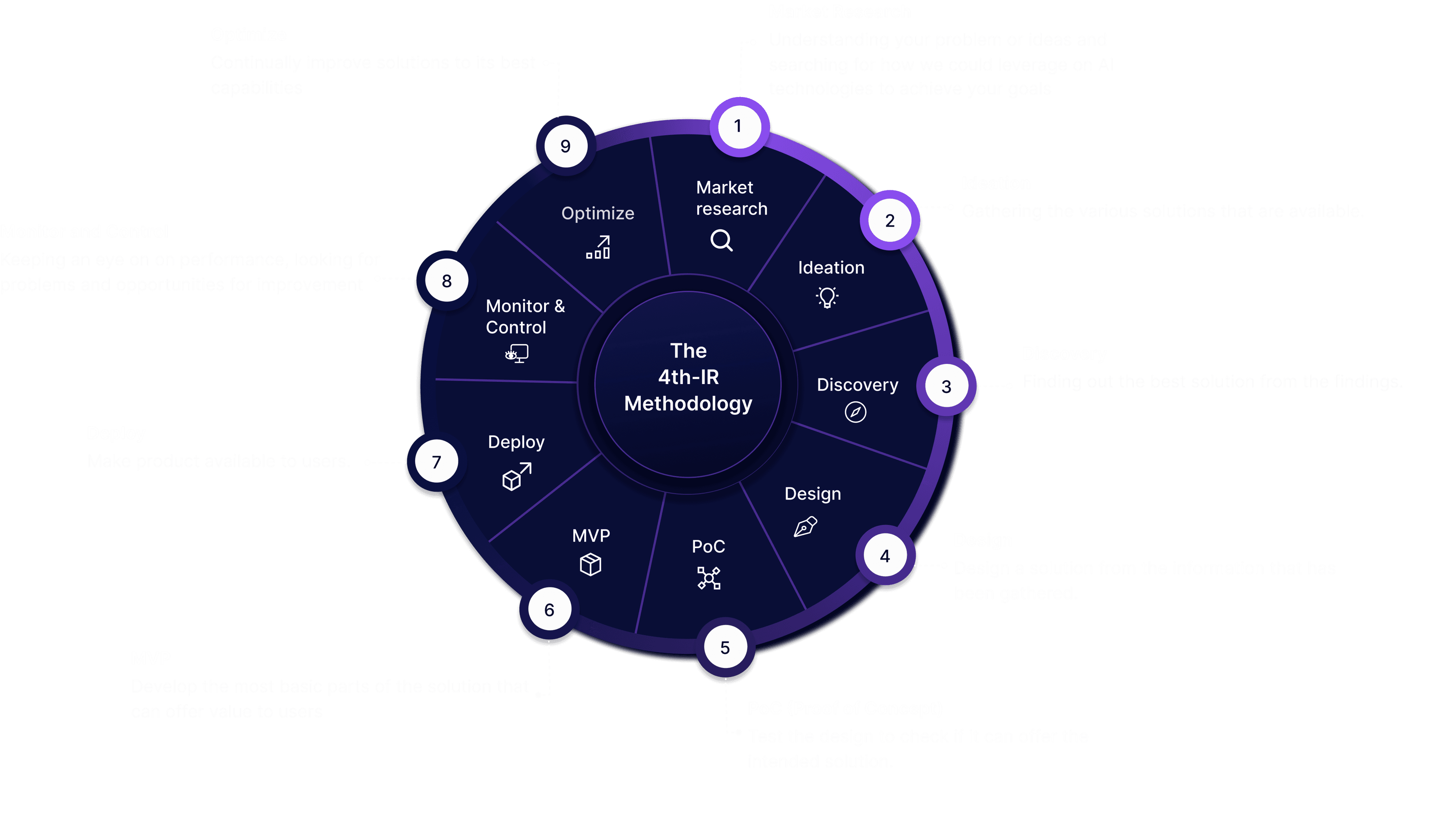9 step process